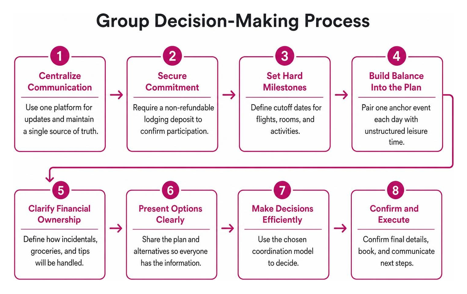 Group decision-making process diagram