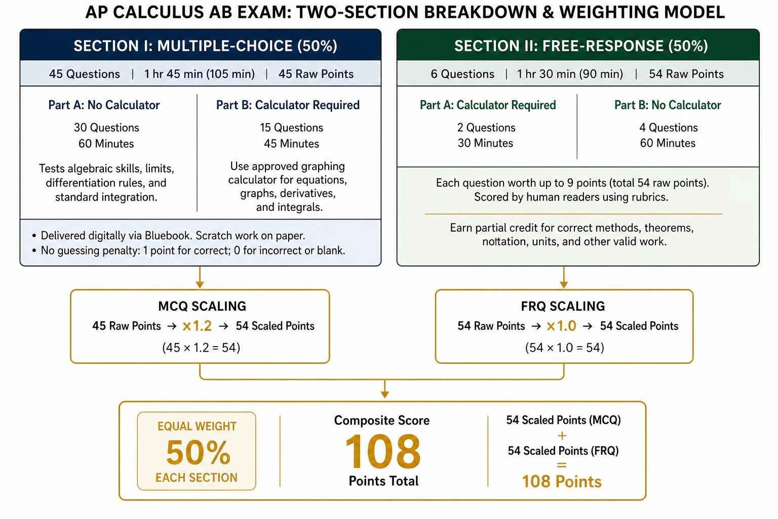 AP Calculus AB two-section breakdown and weighting model