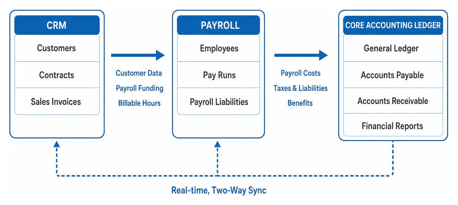 tech stack integration flow: CRM to payroll to core accounting ledger tech stack integration flow: CRM to payroll to core accounting ledger