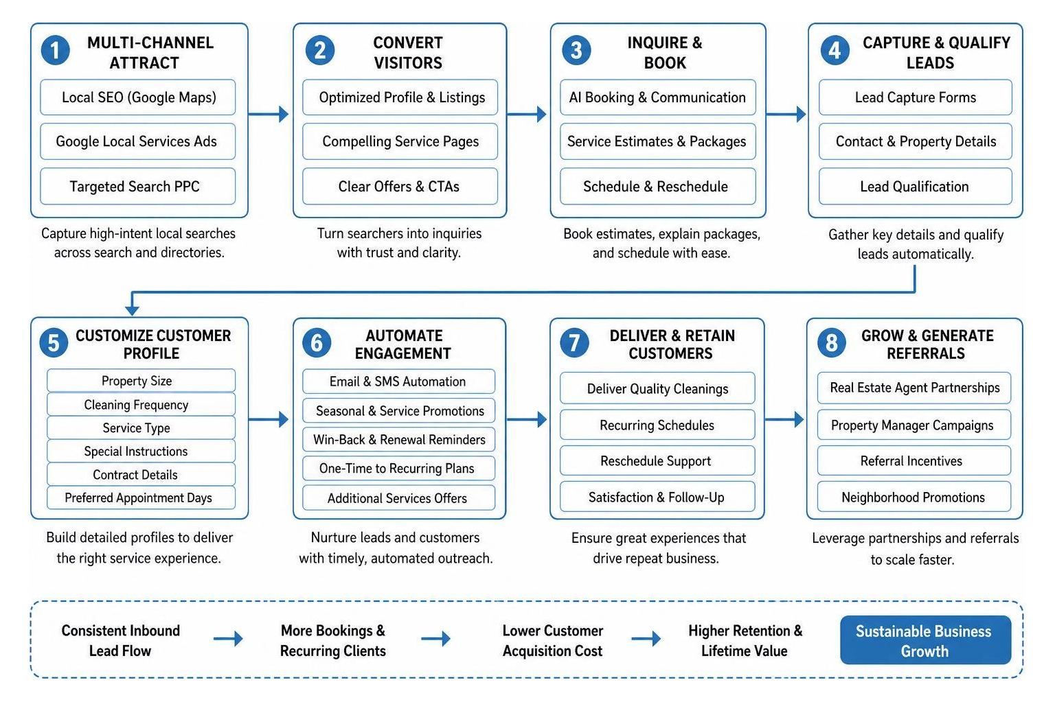 Multi-channel local inbound marketing funnel for cleaning service businesses Multi-channel local inbound marketing funnel for cleaning service businesses