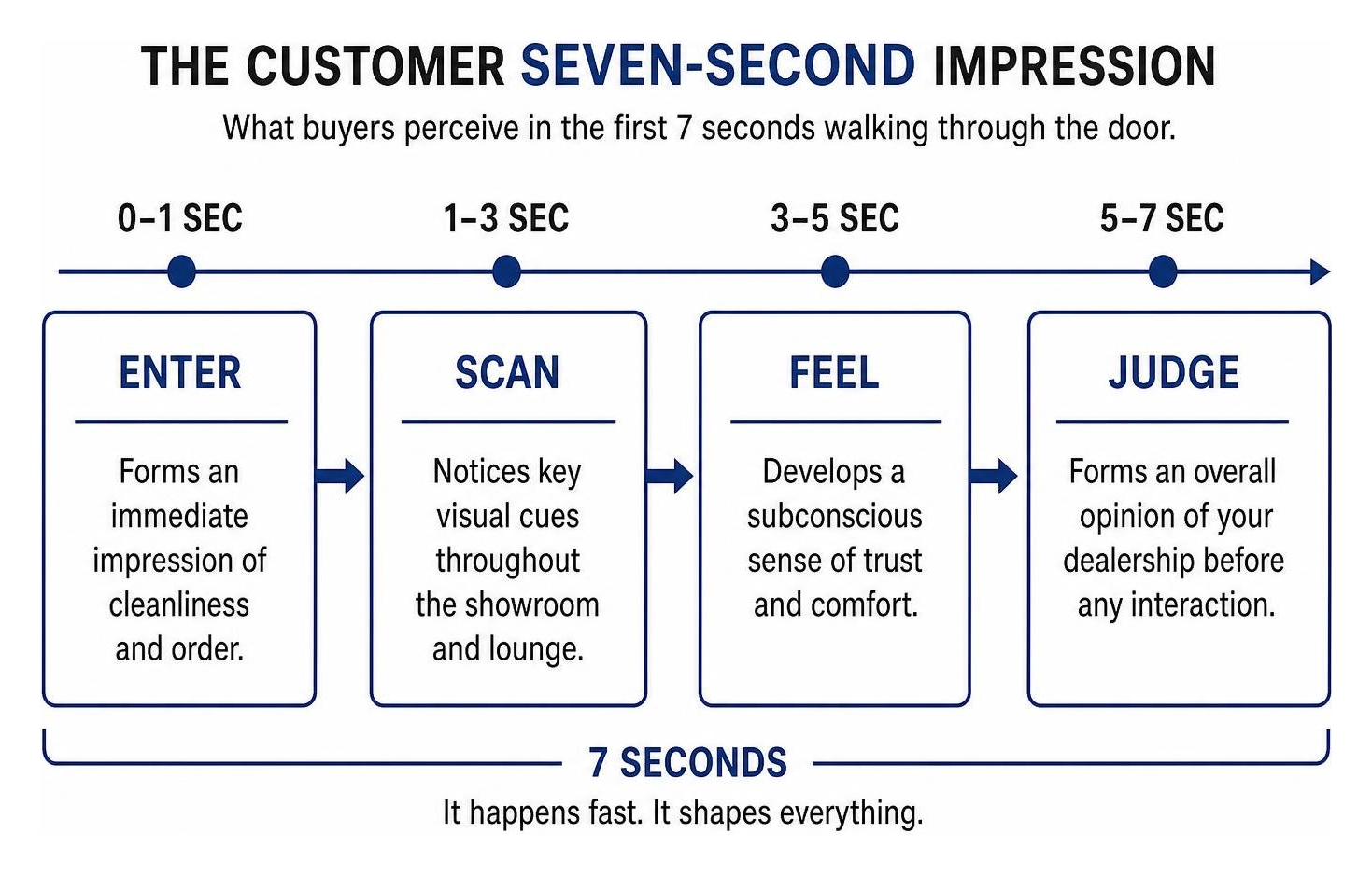 customer seven-second impression timeline diagram customer seven-second impression timeline diagram