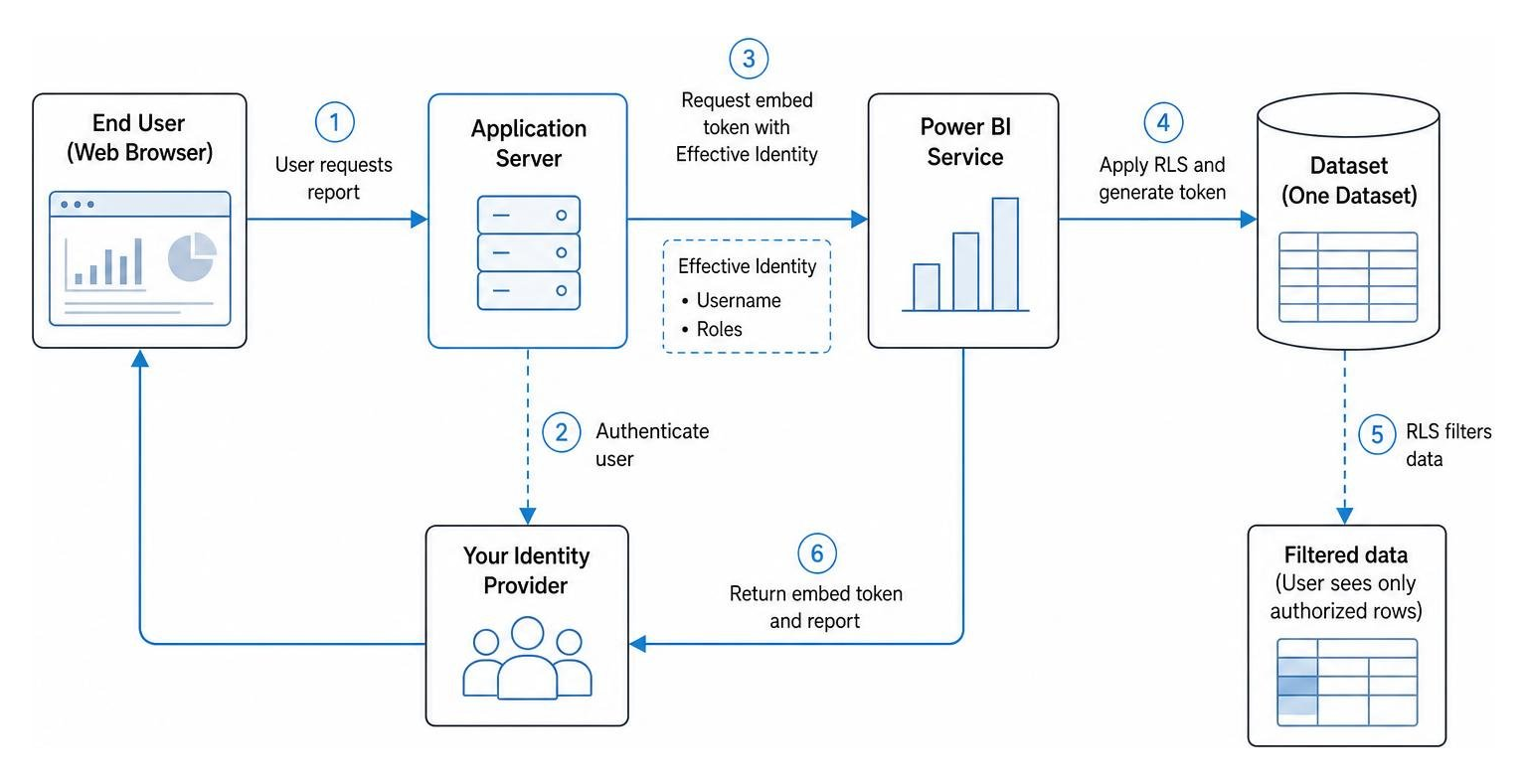 Architecture diagram showing how the application server requests an embed token with Effective Identity Architecture diagram showing how the application server requests an embed token with Effective Identity