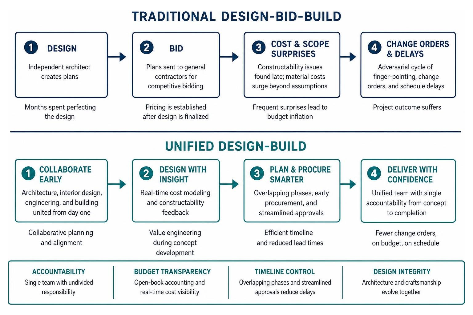 Comparison workflow between traditional design-bid-build and unified design-build Comparison workflow between traditional design-bid-build and unified design-build