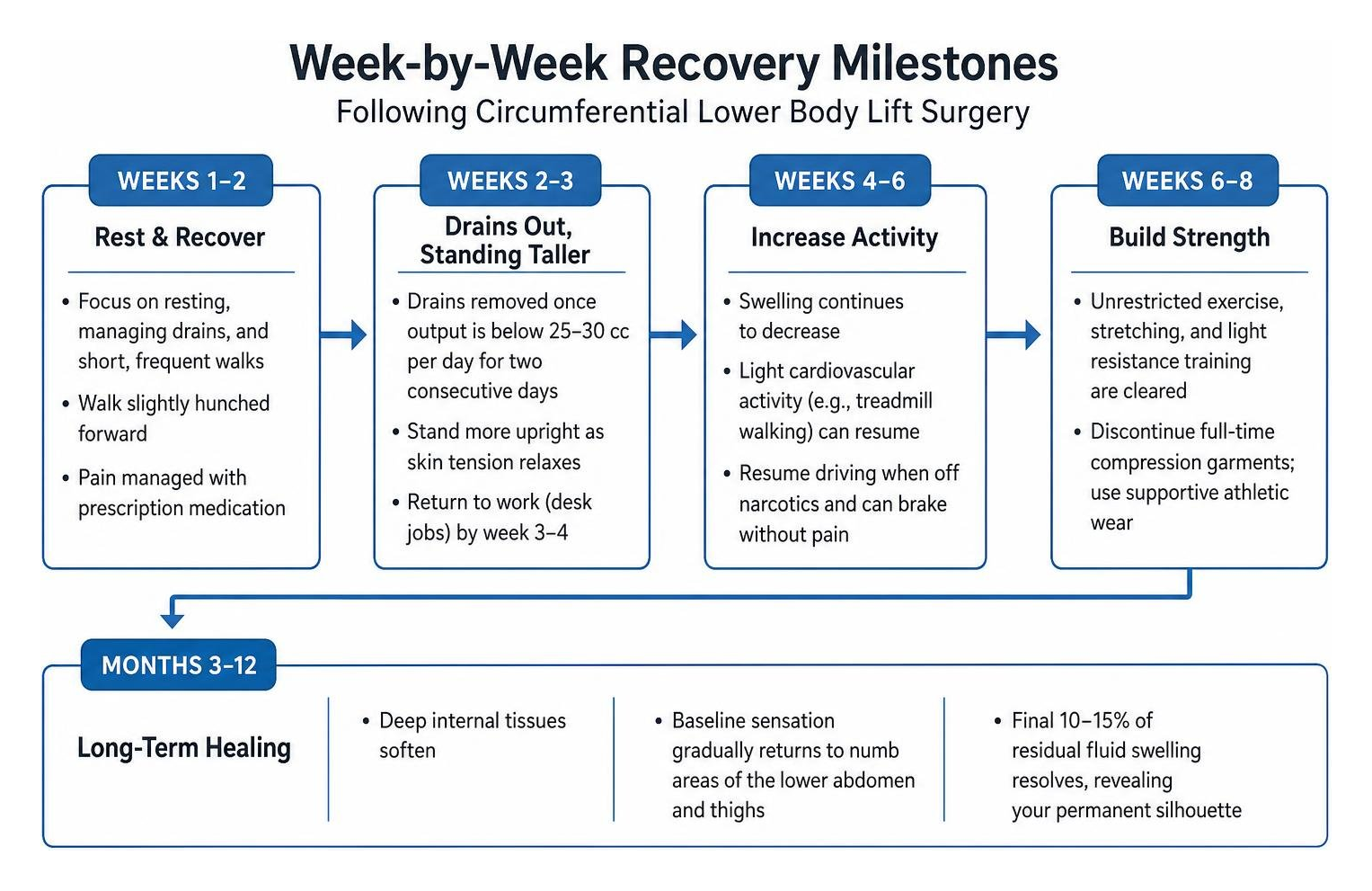 Week-by-week recovery milestones following circumferential lower body lift surgery