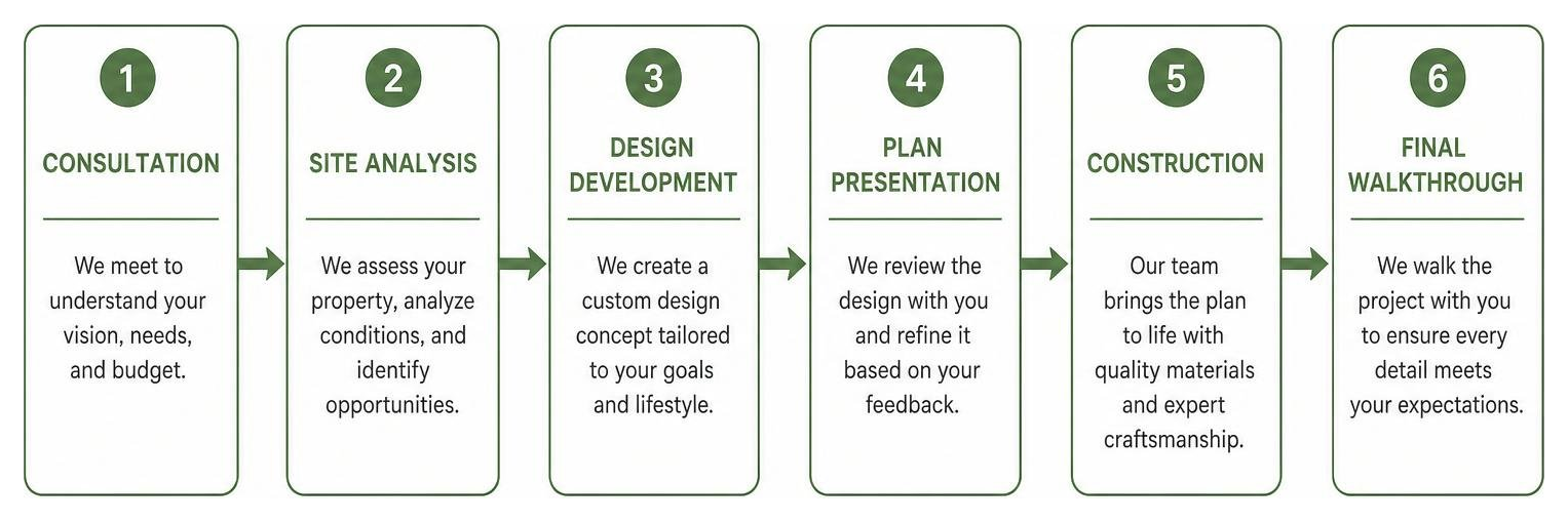 Step-by-step landscape design-build process diagram from consultation to final walkthrough Step-by-step landscape design-build process diagram from consultation to final walkthrough