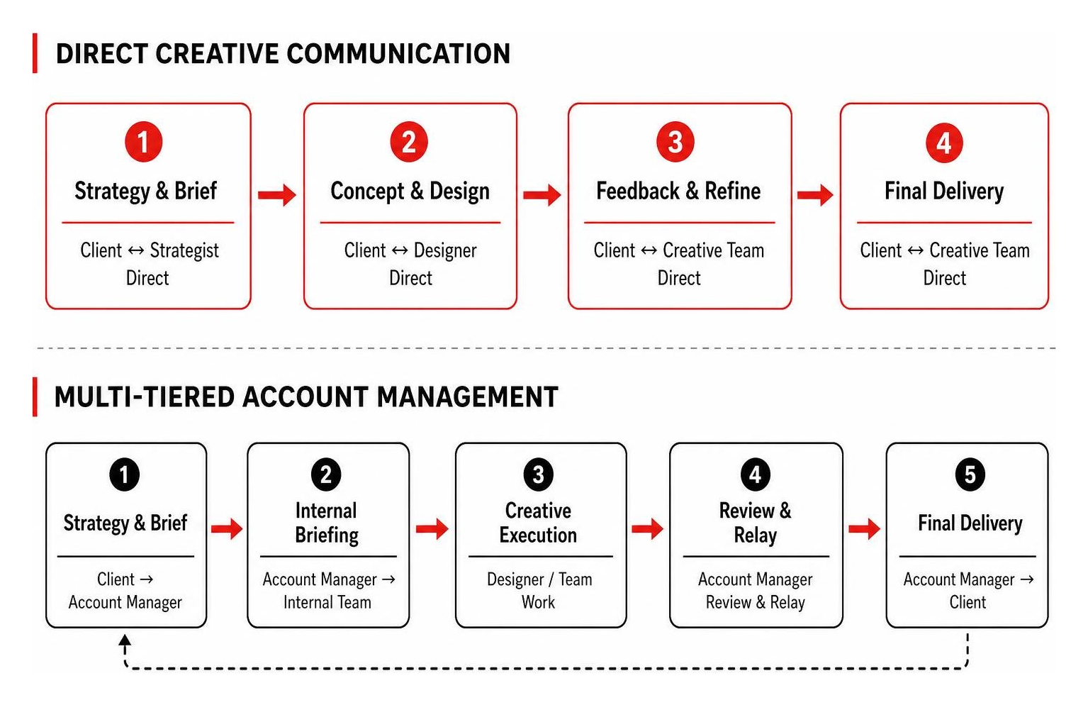 Step-by-step sequence of direct creative communication versus multi-tiered account management Step-by-step sequence of direct creative communication versus multi-tiered account management