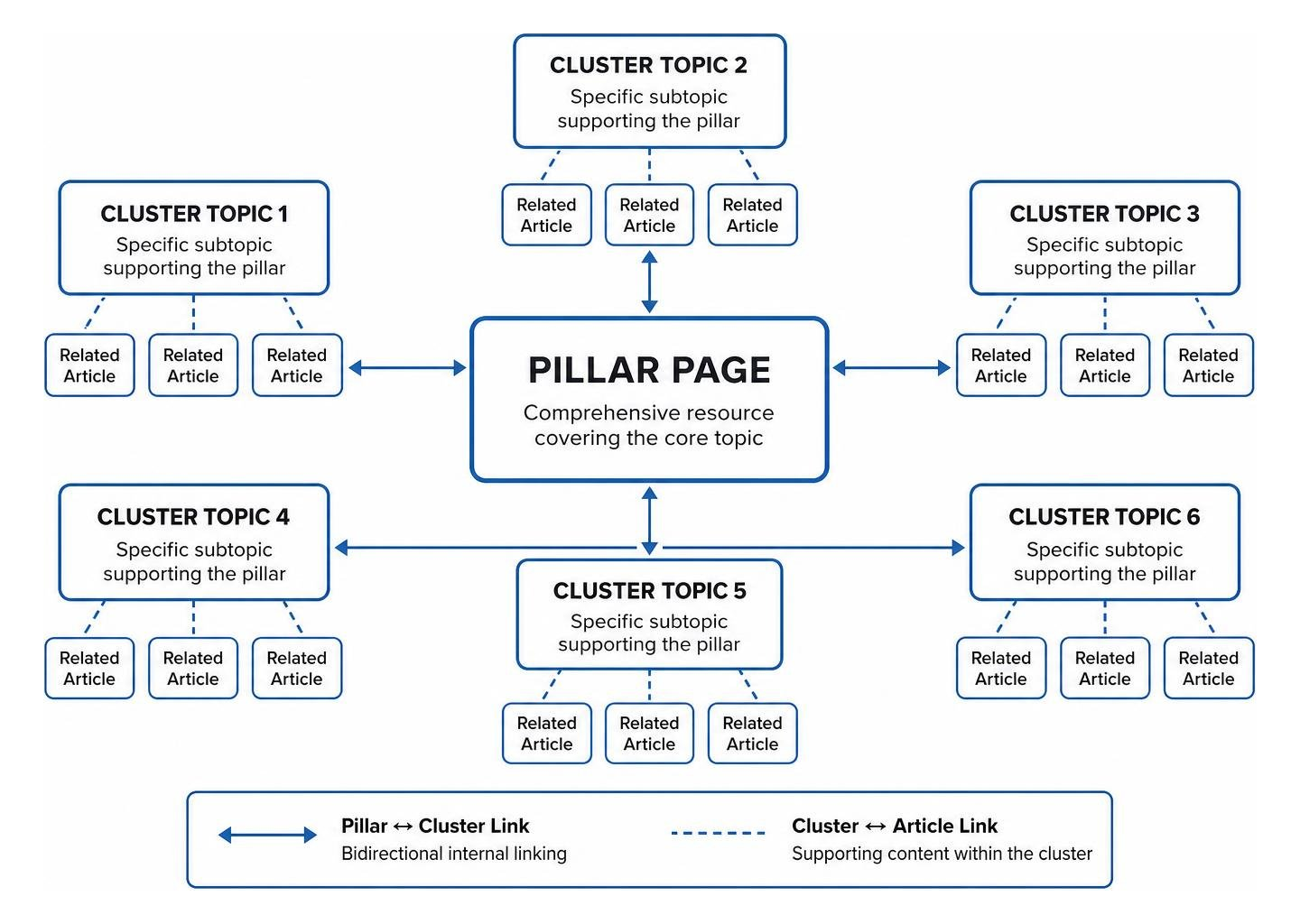 diagram of topic cluster and pillar page internal linking network diagram of topic cluster and pillar page internal linking network