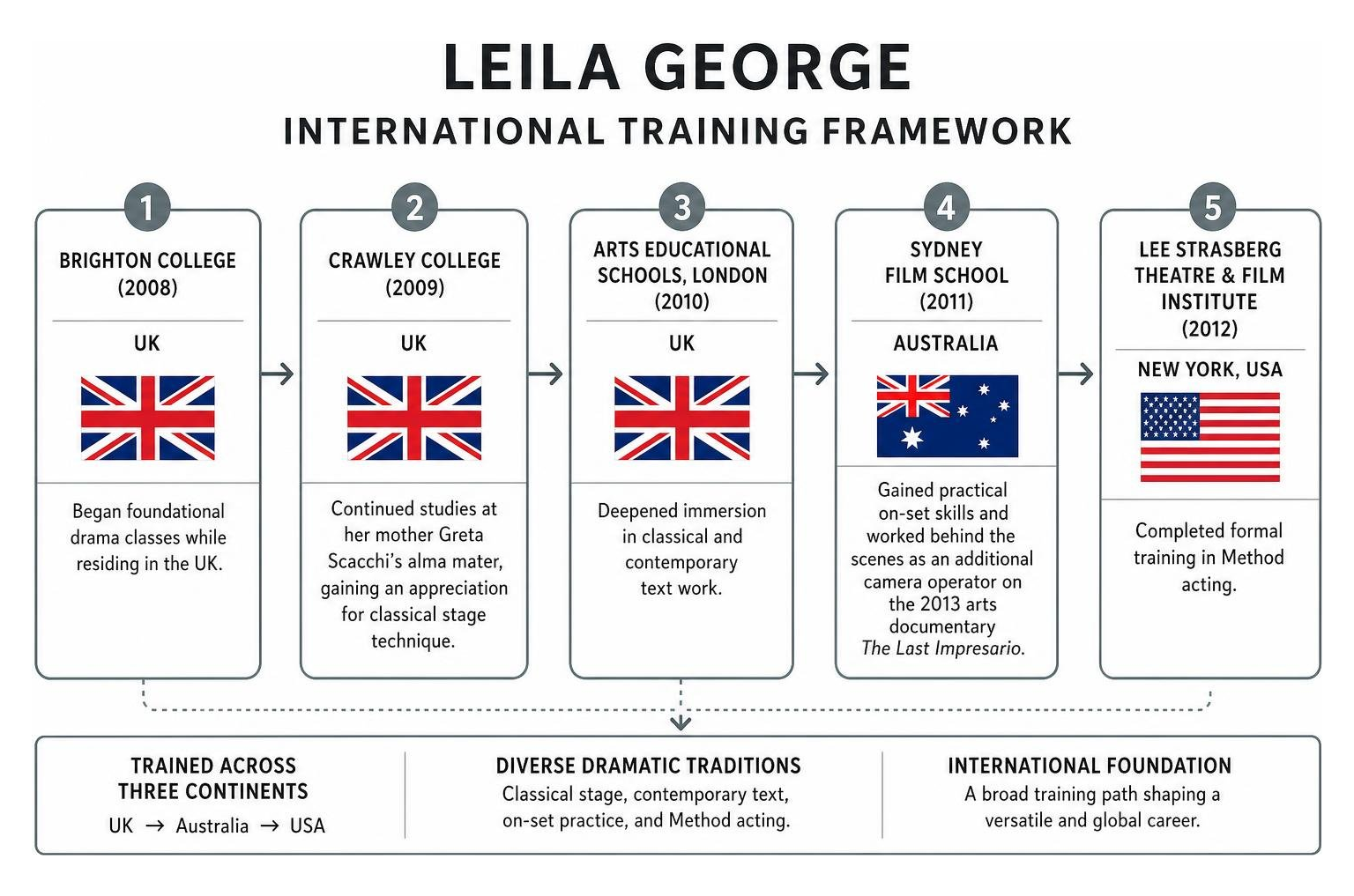 Leila George international training framework