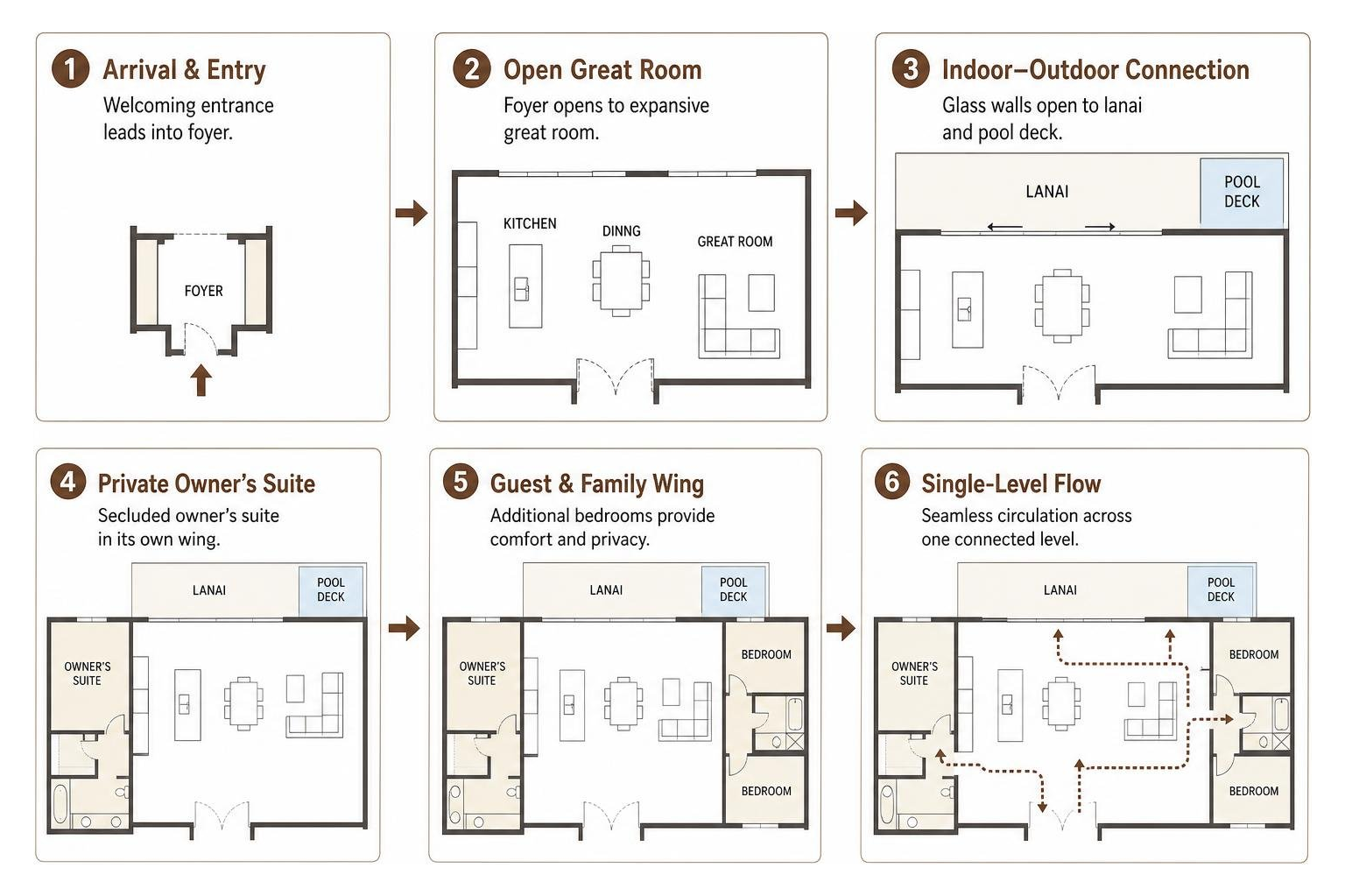 Step-by-step layout flow of a luxury single-story floor plan Step-by-step layout flow of a luxury single-story floor plan