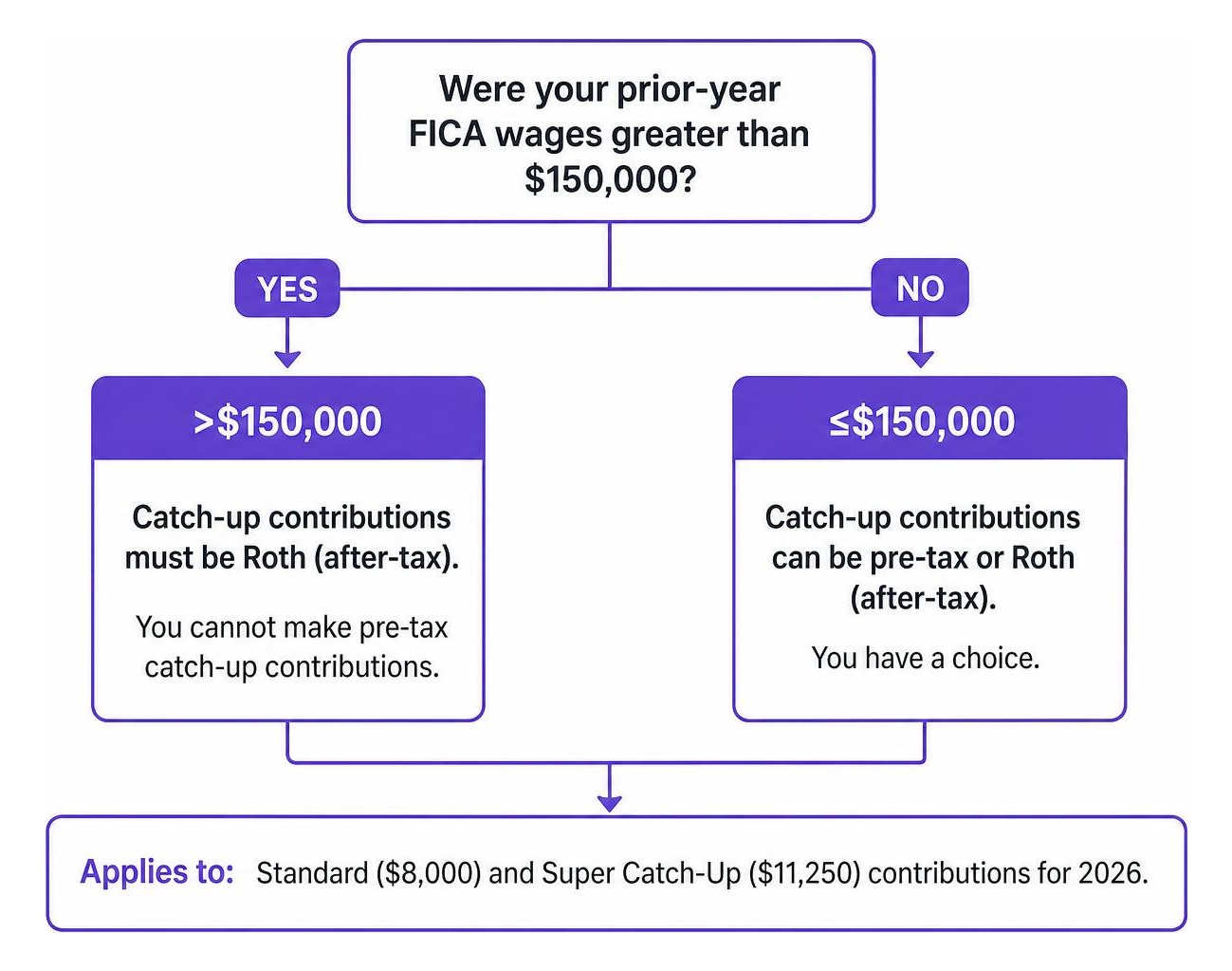 Decision flowchart for catch-up contributions based on prior-year FICA wages Decision flowchart for catch-up contributions based on prior-year FICA wages