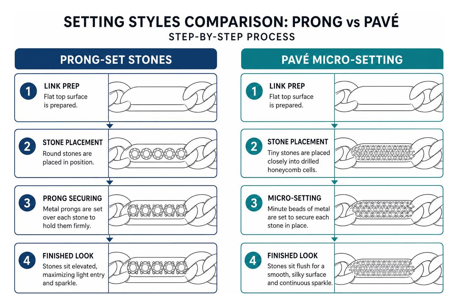 Step by step setting styles comparison between prong and pave settings