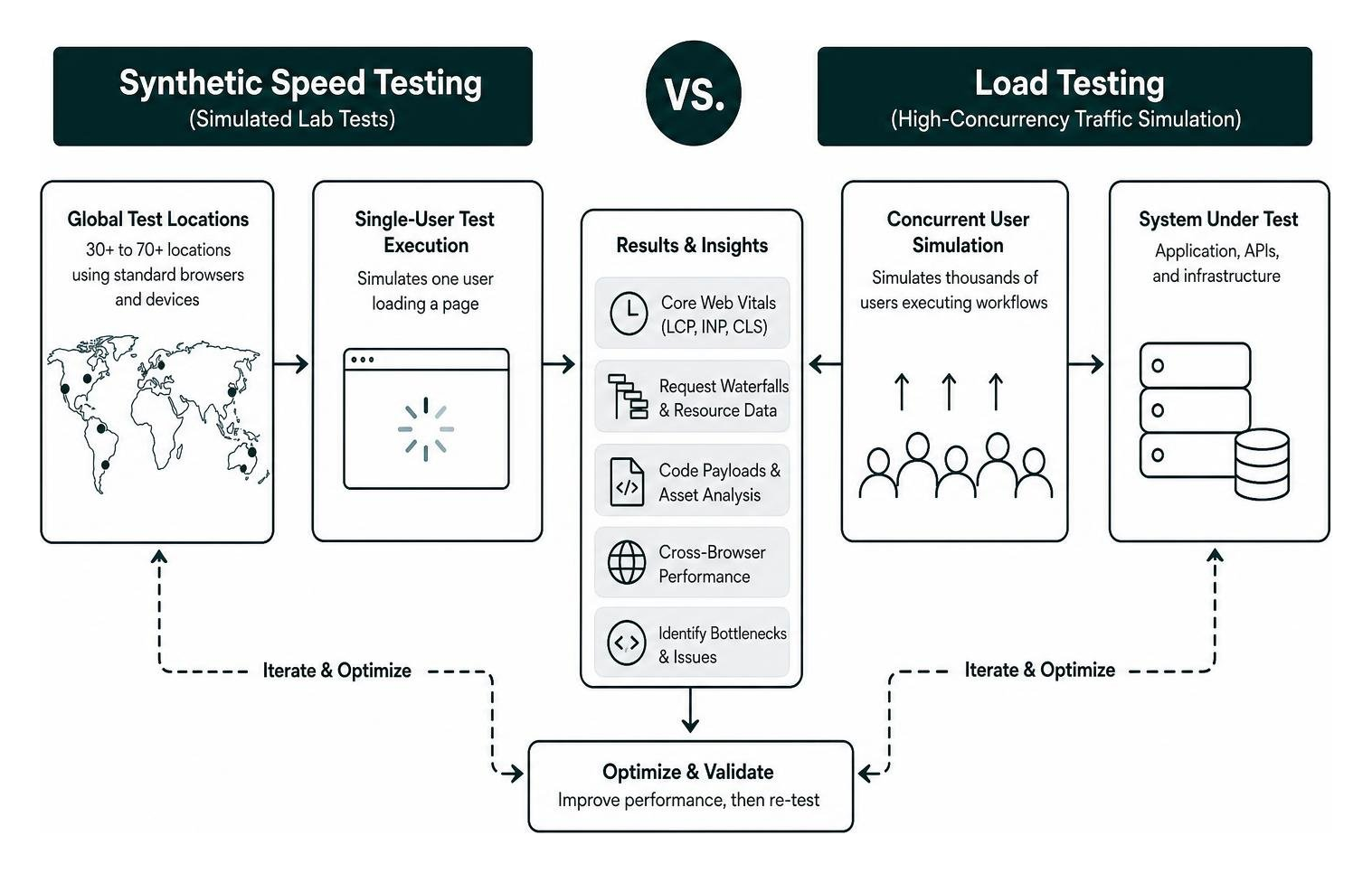 Synthetic speed testing vs load testing architecture Synthetic speed testing vs load testing architecture