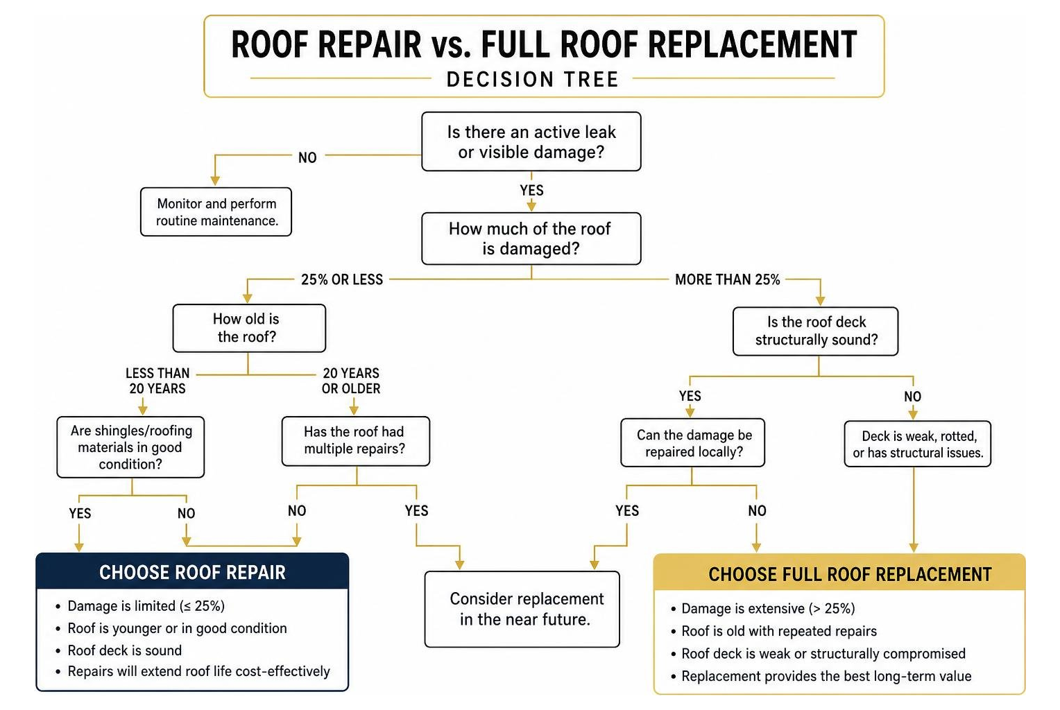 Comparison diagram showing the decision tree for roof repair vs. full roof replacement Comparison diagram showing the decision tree for roof repair vs. full roof replacement