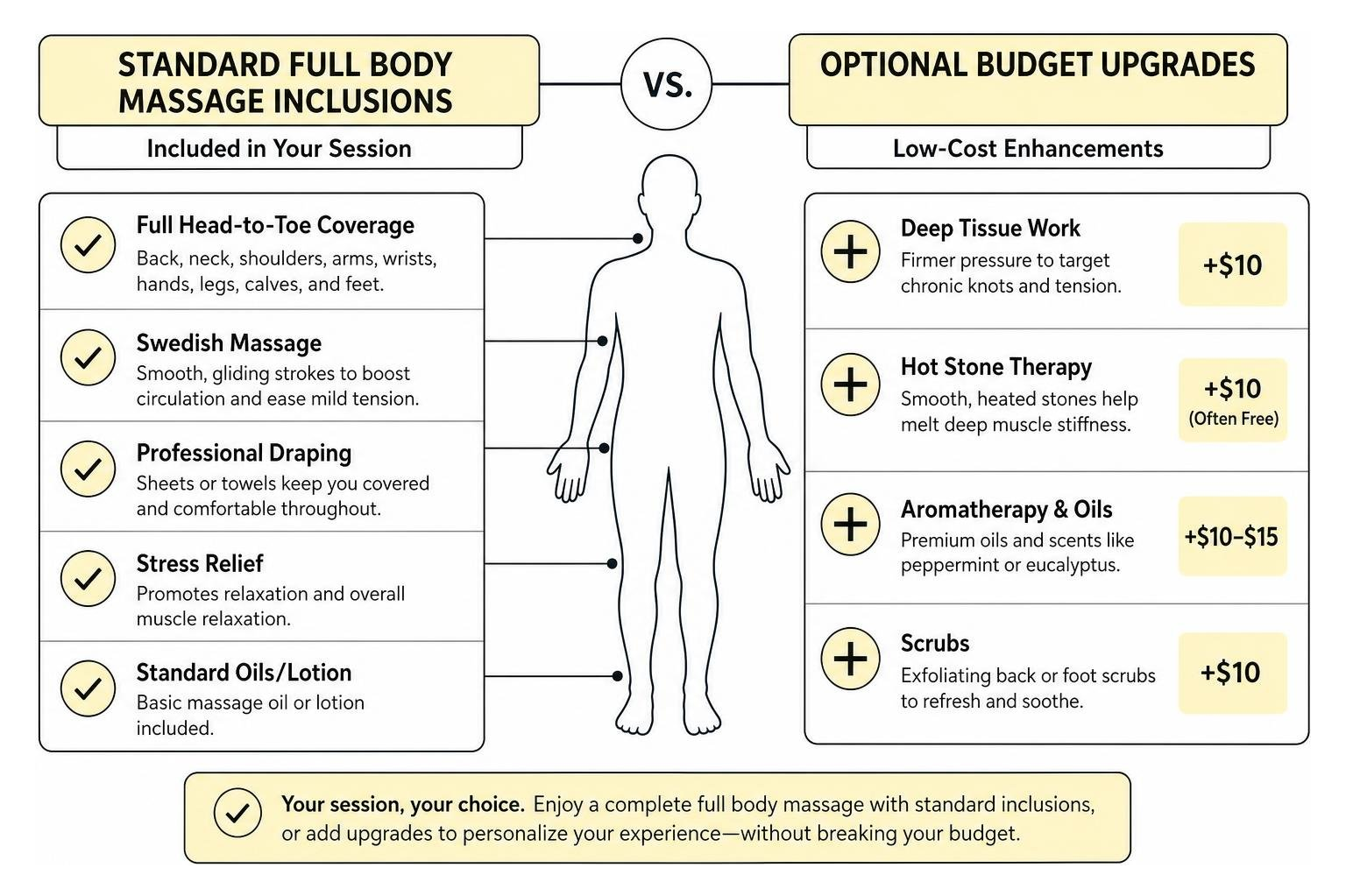diagram showing standard full body massage inclusions versus optional budget upgrades