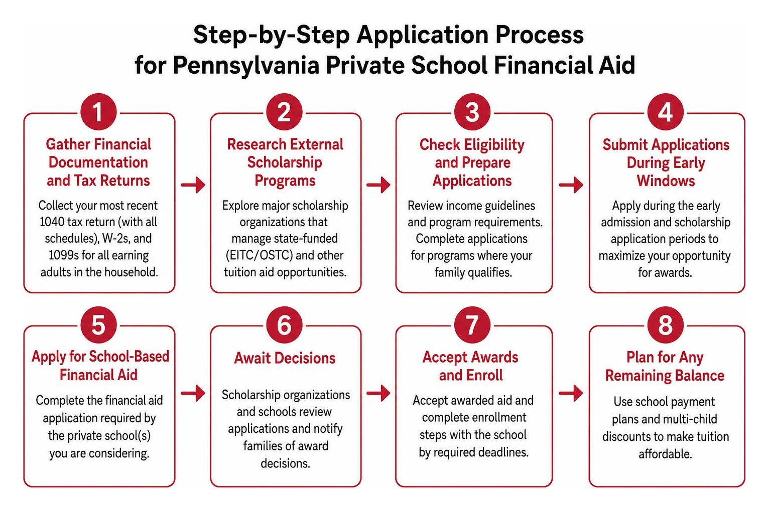 Step-by-step application process for Pennsylvania private school financial aid Step-by-step application process for Pennsylvania private school financial aid
