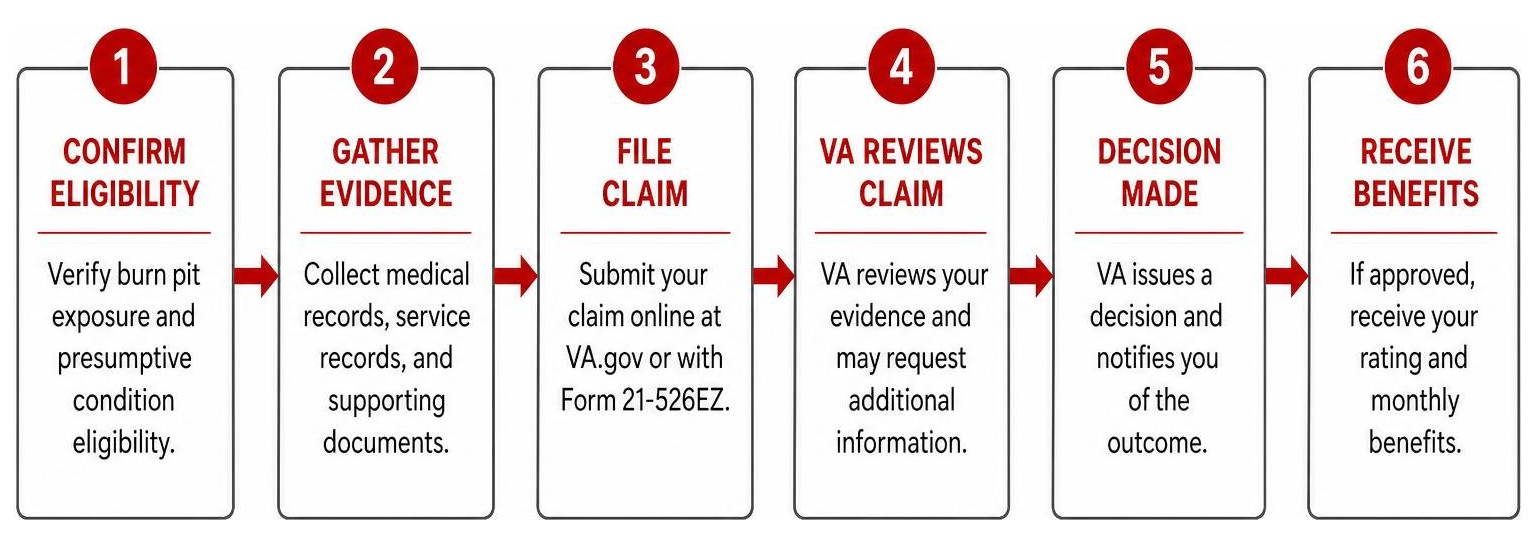 Filing process for VA benefits diagram Filing process for VA benefits diagram