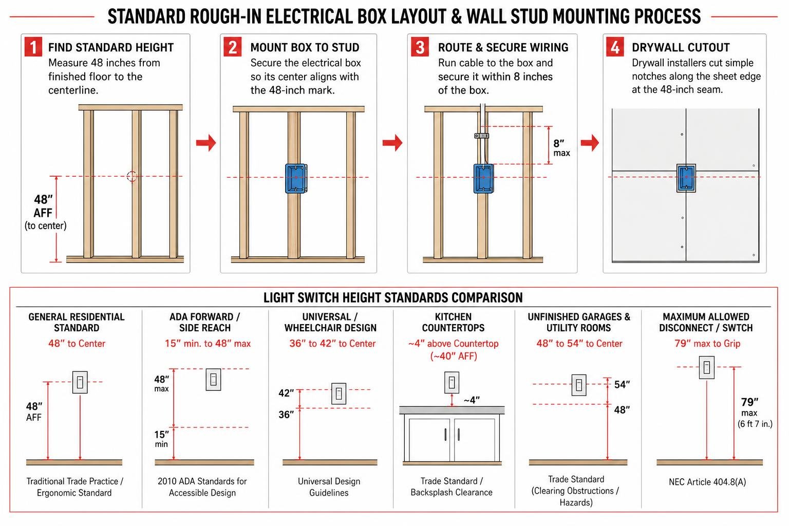 Diagram of standard rough-in electrical box layout and wall stud mounting process