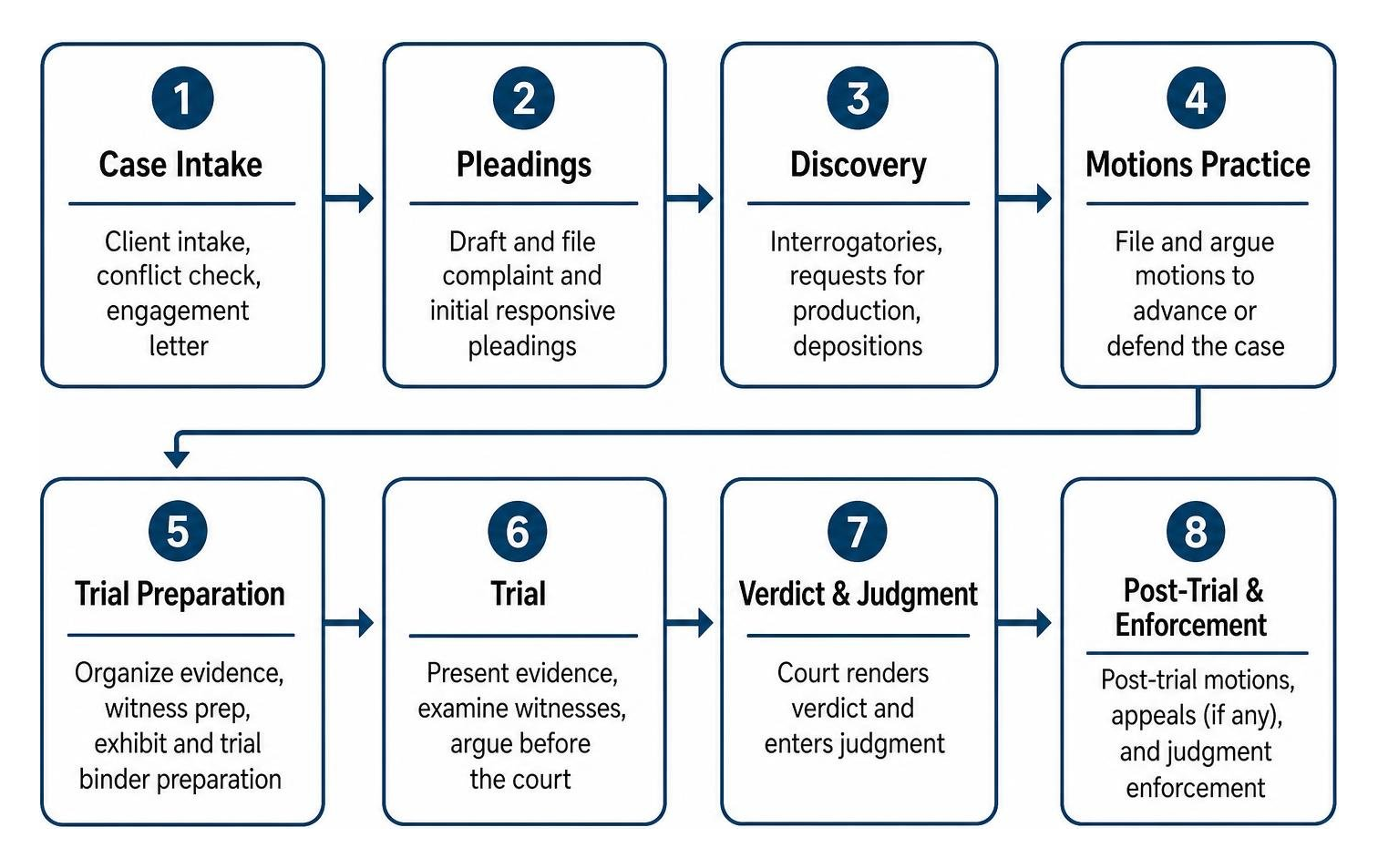 legal workflow diagram from case intake to trial legal workflow diagram from case intake to trial