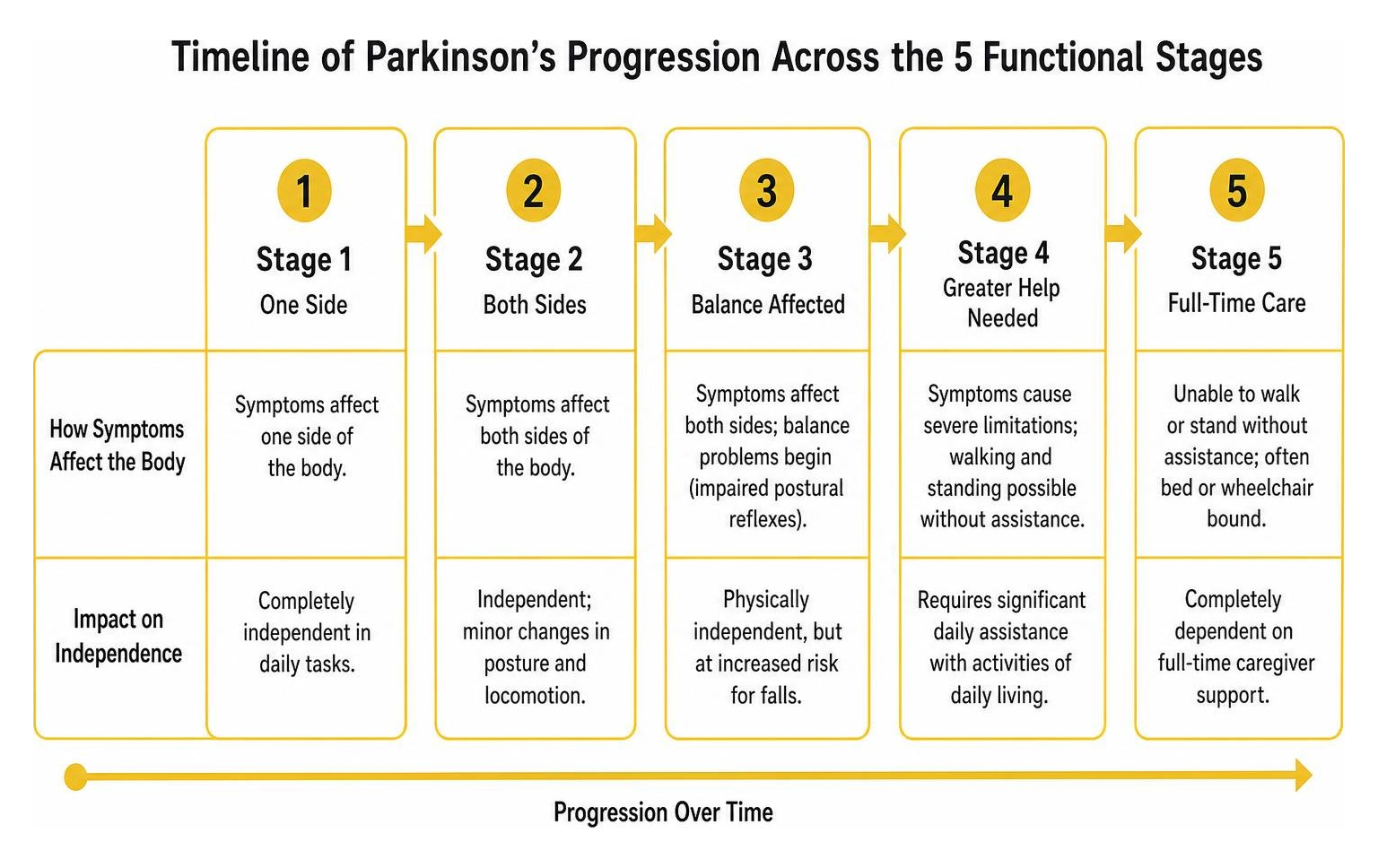 Timeline of Parkinson's progression across the five functional stages