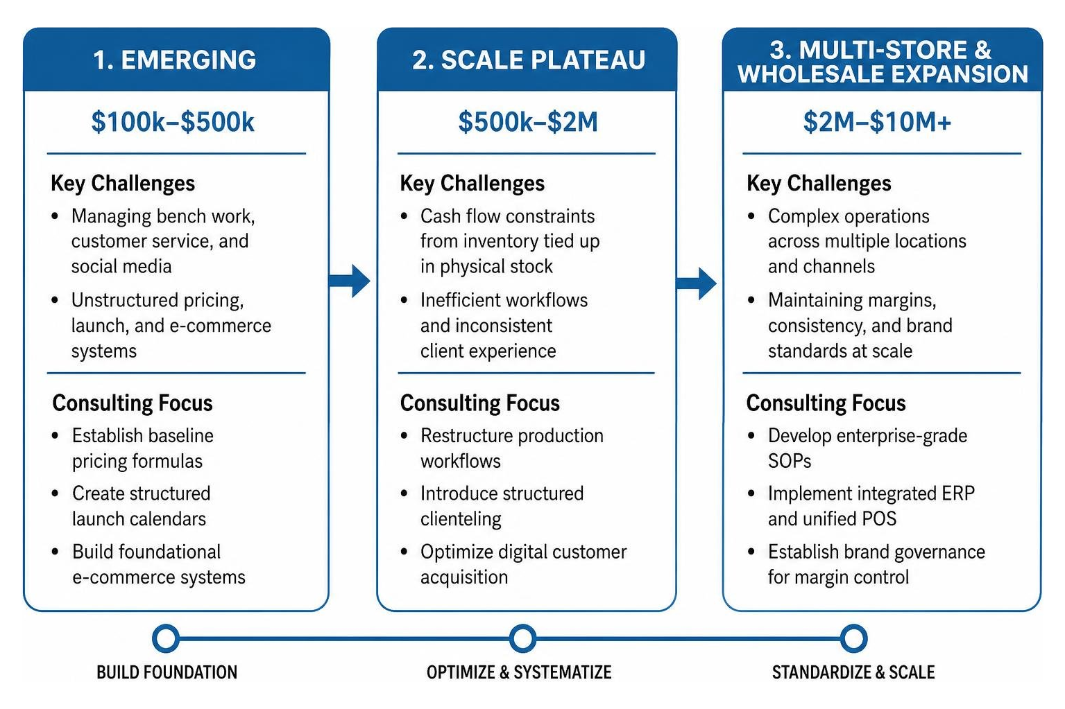 Jewelry business consulting growth stages: emerging, plateau, multi-store expansion Jewelry business consulting growth stages: emerging, plateau, multi-store expansion