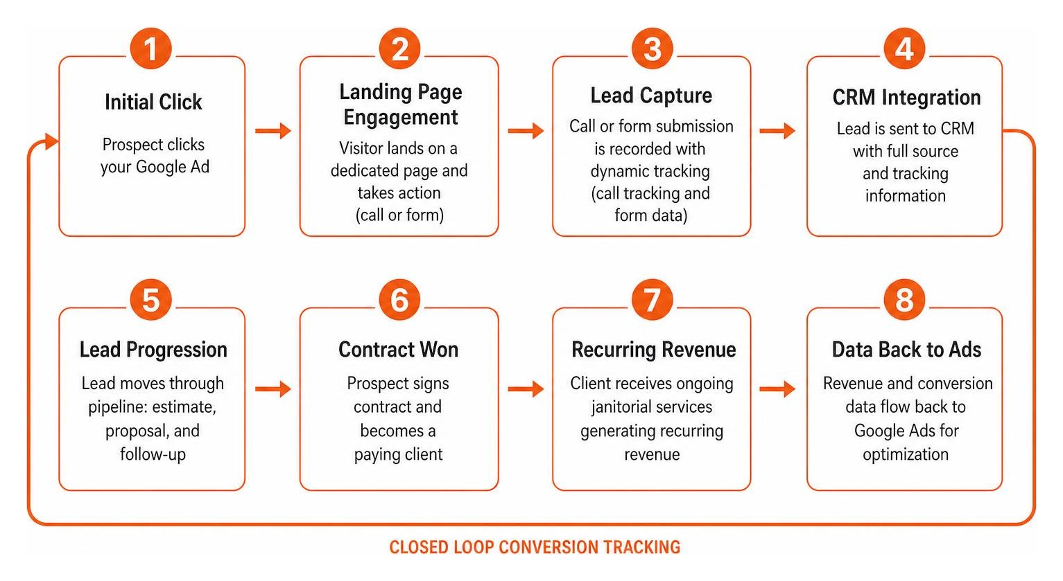 Closed loop conversion tracking process from initial click to recurring booking Closed loop conversion tracking process from initial click to recurring booking