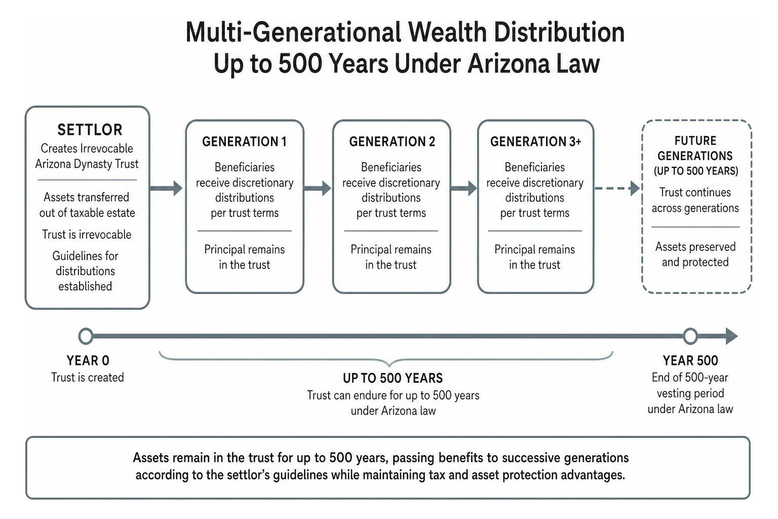 Multi-generational wealth distribution flowchart showing 500-year timeline Multi-generational wealth distribution flowchart showing 500-year timeline