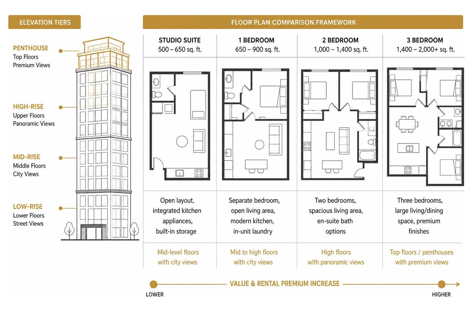 Comparison framework of luxury floor plans showing unit sizes and elevation tiers Comparison framework of luxury floor plans showing unit sizes and elevation tiers