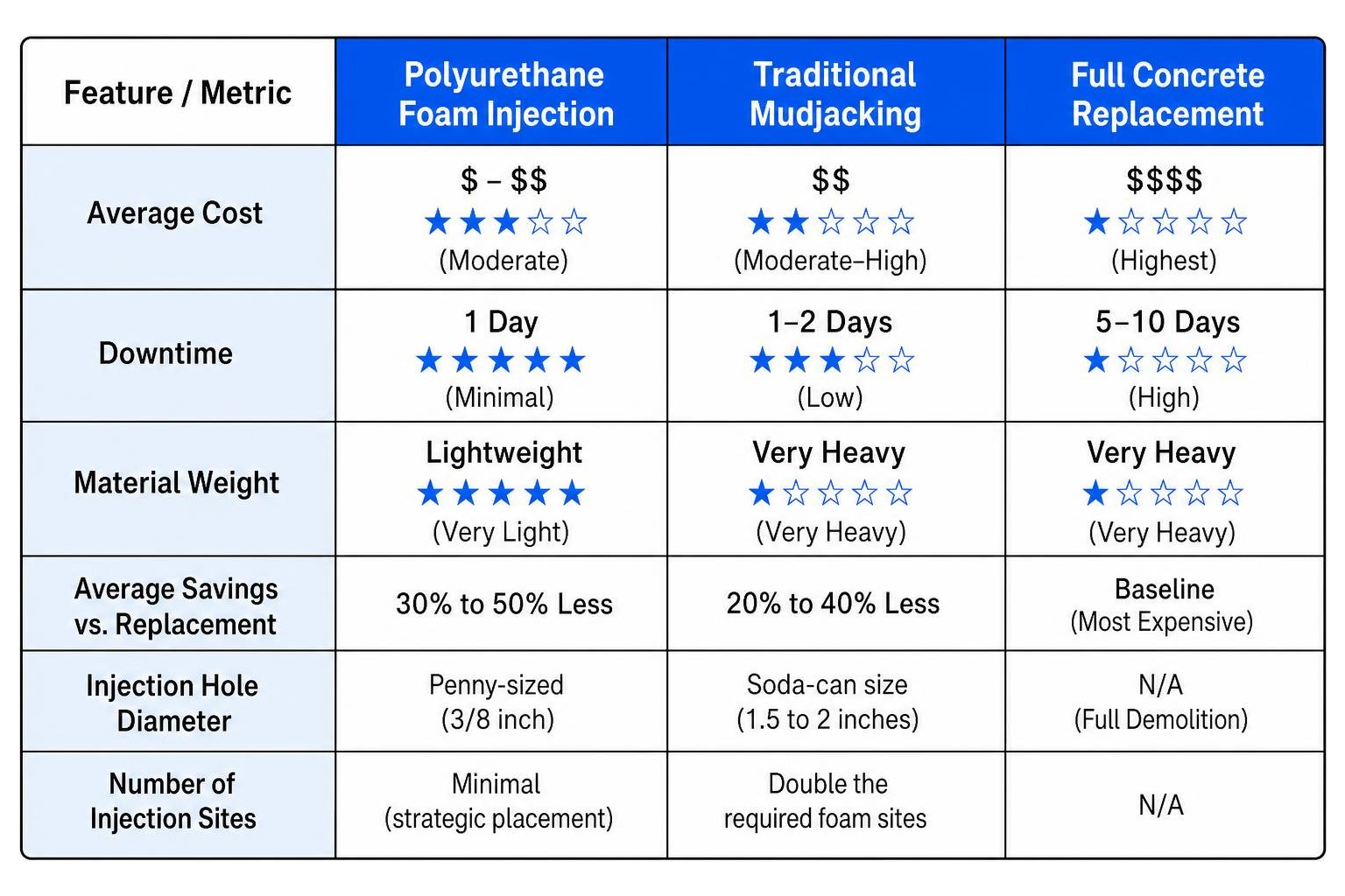 Comparison chart of pool deck repair options showing cost, downtime, and material weight Comparison chart of pool deck repair options showing cost, downtime, and material weight