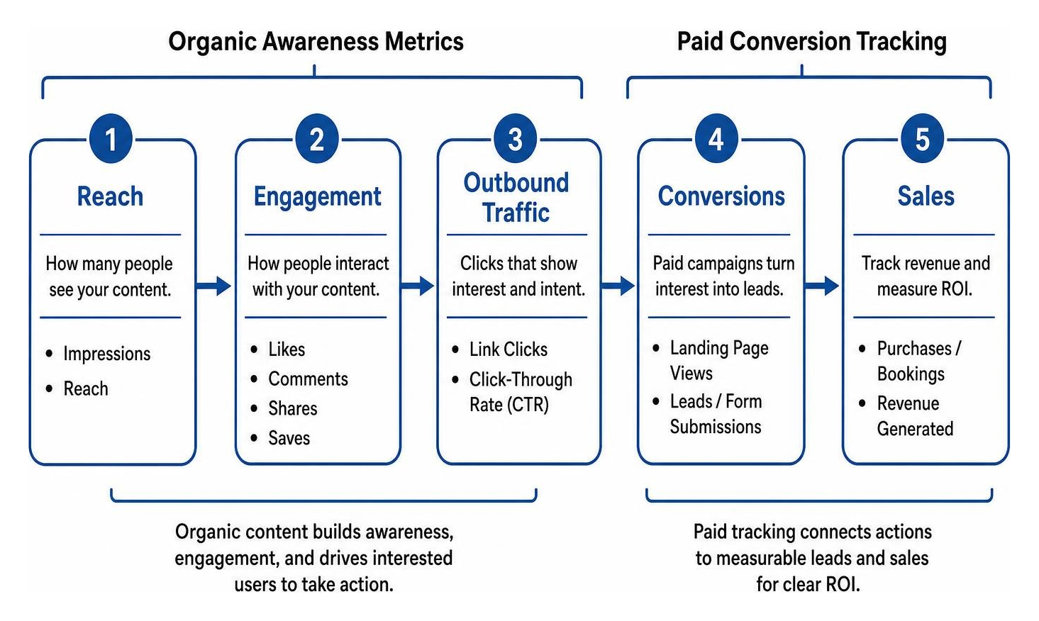 Framework connecting organic awareness metrics to paid conversion tracking Framework connecting organic awareness metrics to paid conversion tracking