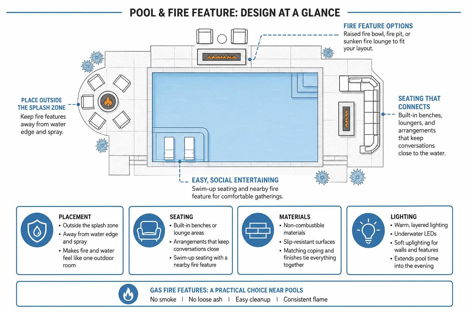 Infographic showing poolside fire feature placement, seating, materials, and lighting Infographic showing poolside fire feature placement, seating, materials, and lighting