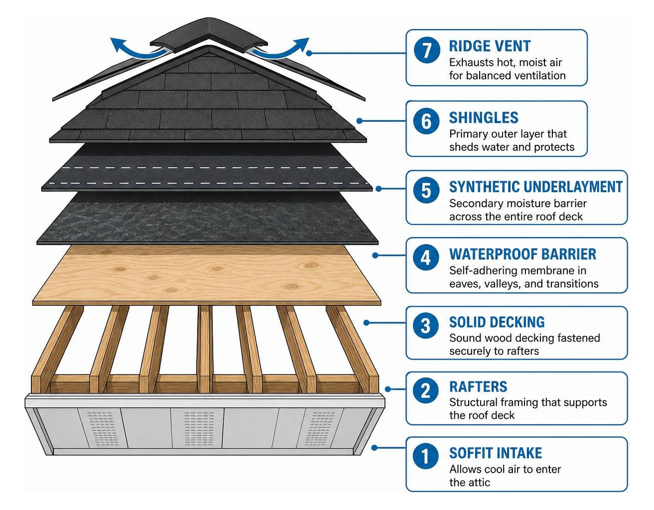 Complete roofing system components from decking to ridge vent