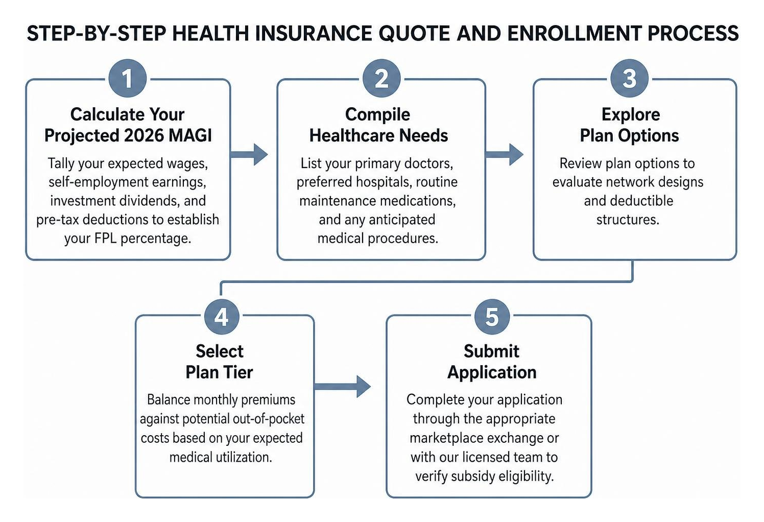 Step-by-step health insurance quote and enrollment process Step-by-step health insurance quote and enrollment process