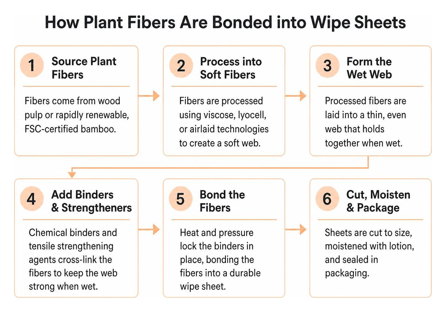 step-by-step breakdown of how plant fibers are bonded into wipe sheets