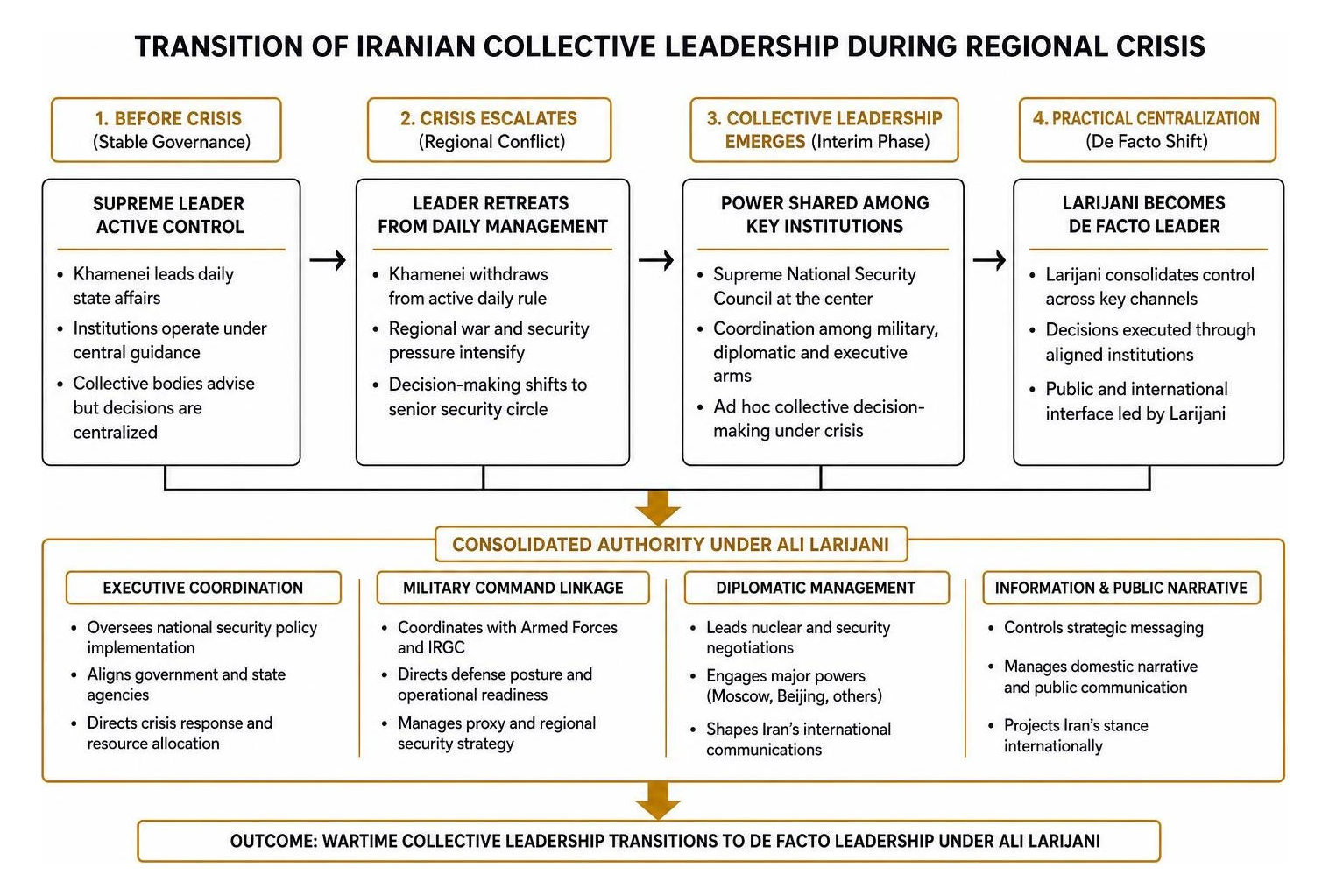 Transition of Iranian collective leadership during regional crisis