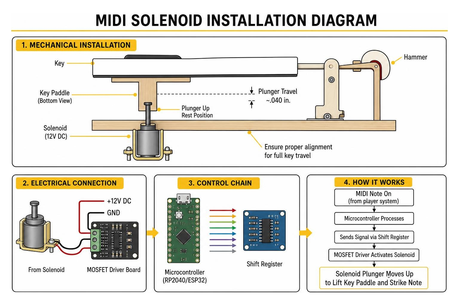 MIDI solenoid installation diagram