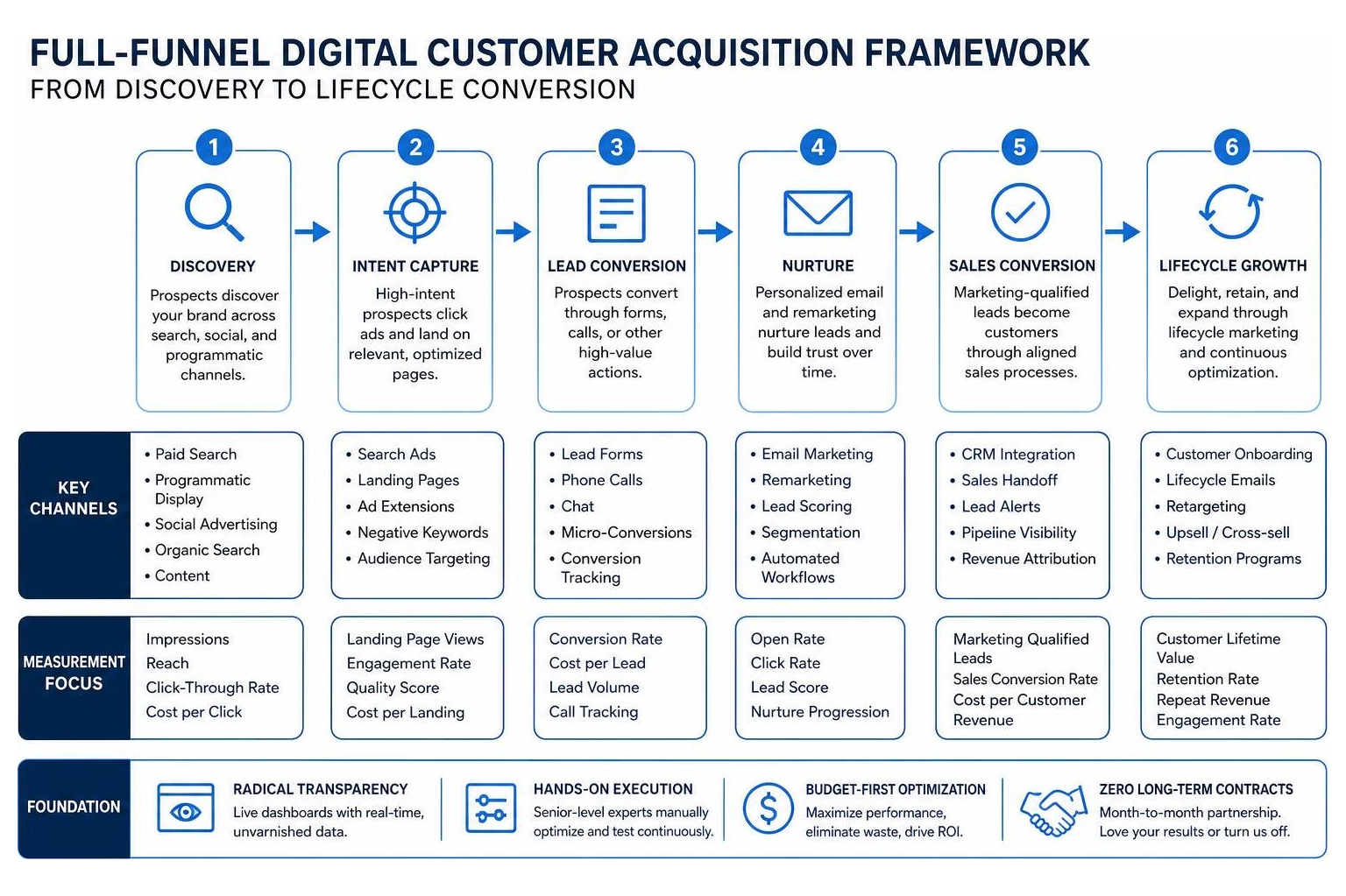 Full-funnel digital customer acquisition framework from discovery to lifecycle conversion Full-funnel digital customer acquisition framework from discovery to lifecycle conversion