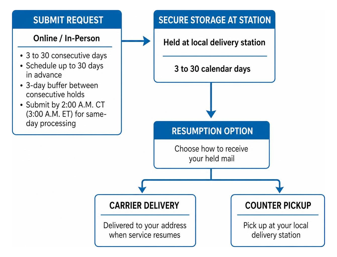 USPS mail hold request and delivery resumption workflow