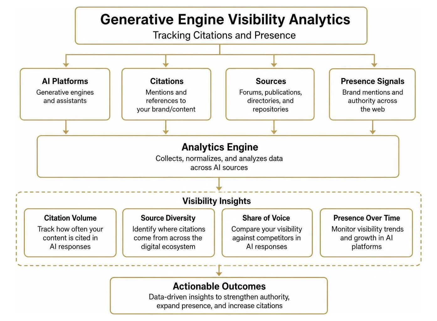 Generative engine visibility analytics tracking citations and presence Generative engine visibility analytics tracking citations and presence