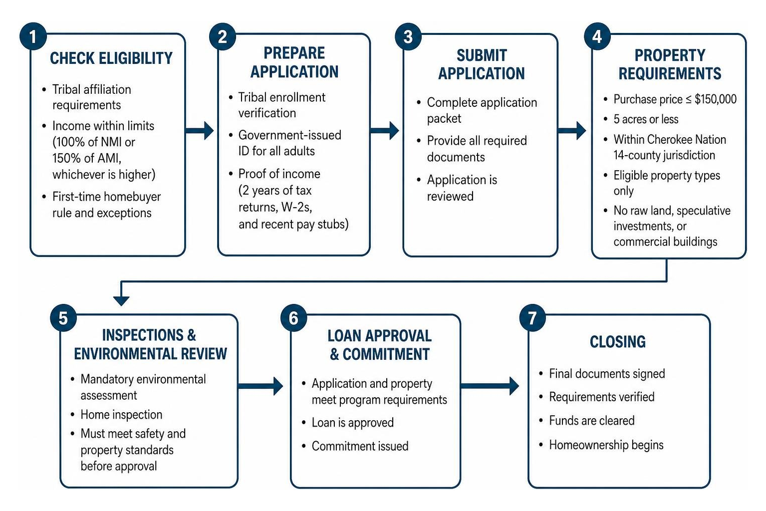 Cherokee Nation MAP application and closing process flow Cherokee Nation MAP application and closing process flow