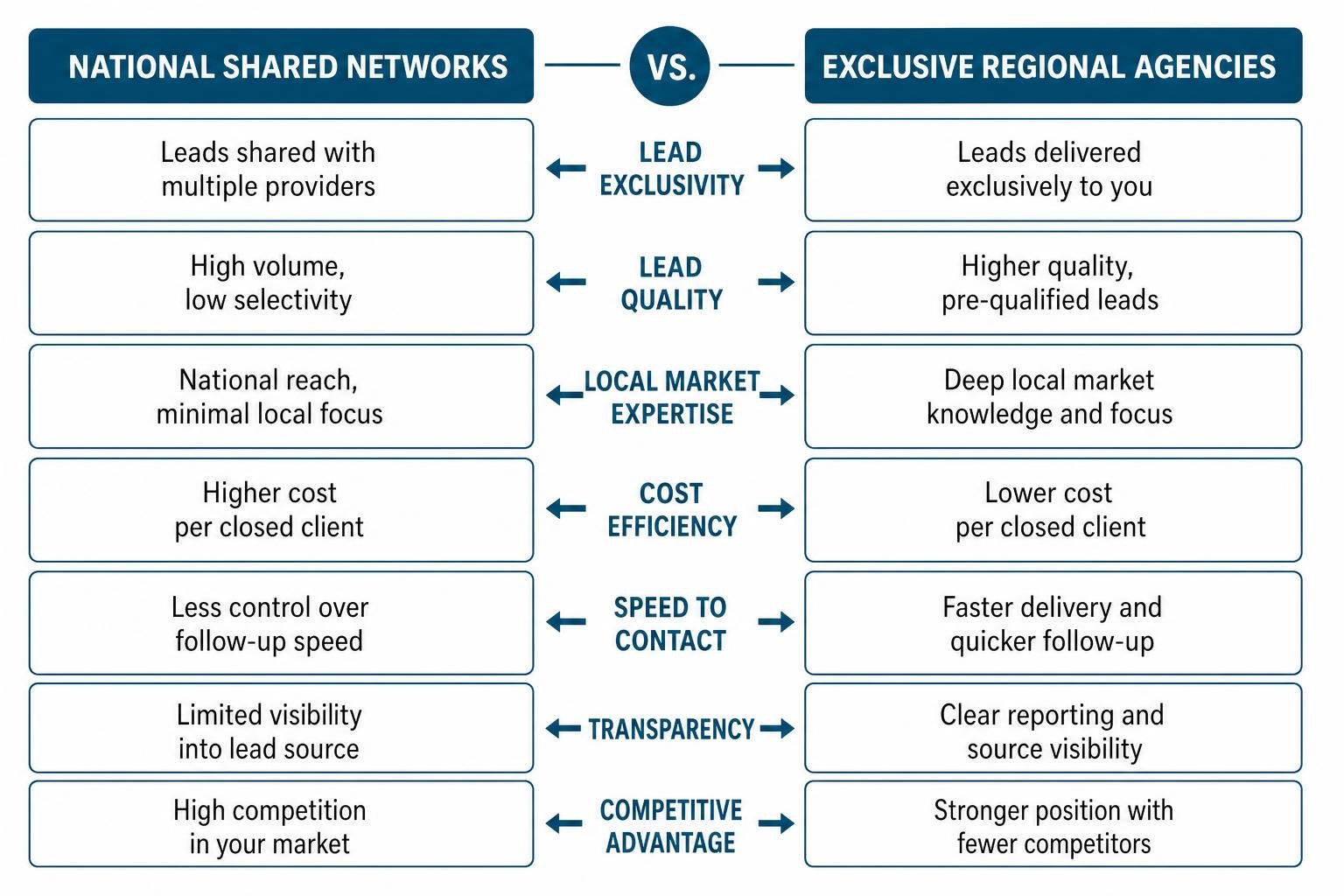 Comparison of national shared networks and exclusive regional agencies
