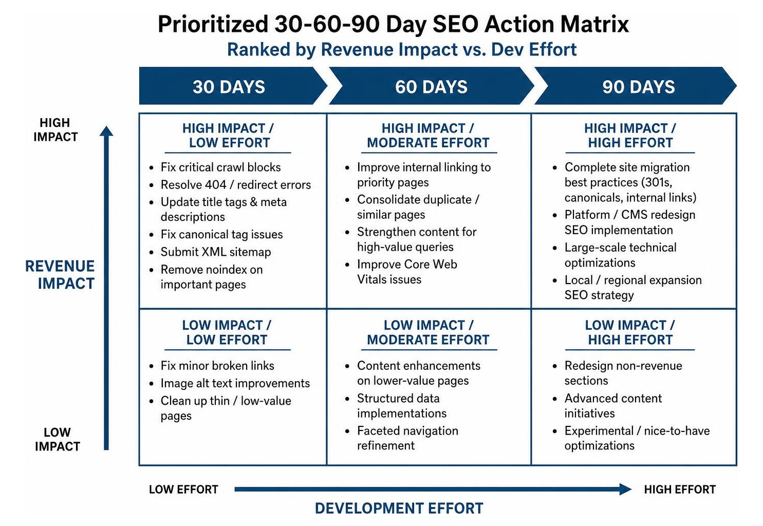 Prioritized 30-60-90 day SEO action matrix ranked by revenue impact versus dev effort