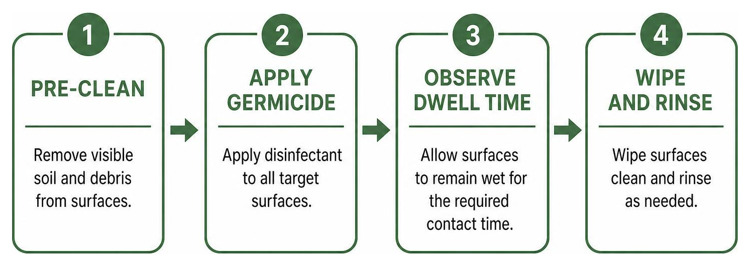 Restroom disinfection process: pre-clean, apply germicide, observe dwell time, wipe and rinse