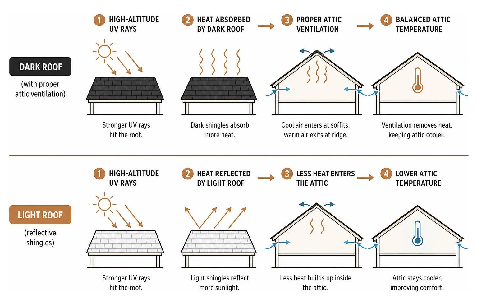 Diagram showing how high-altitude UV rays hit a dark roof causing heat absorption, balanced by proper attic ventilation Diagram showing how high-altitude UV rays hit a dark roof causing heat absorption, balanced by proper attic ventilation