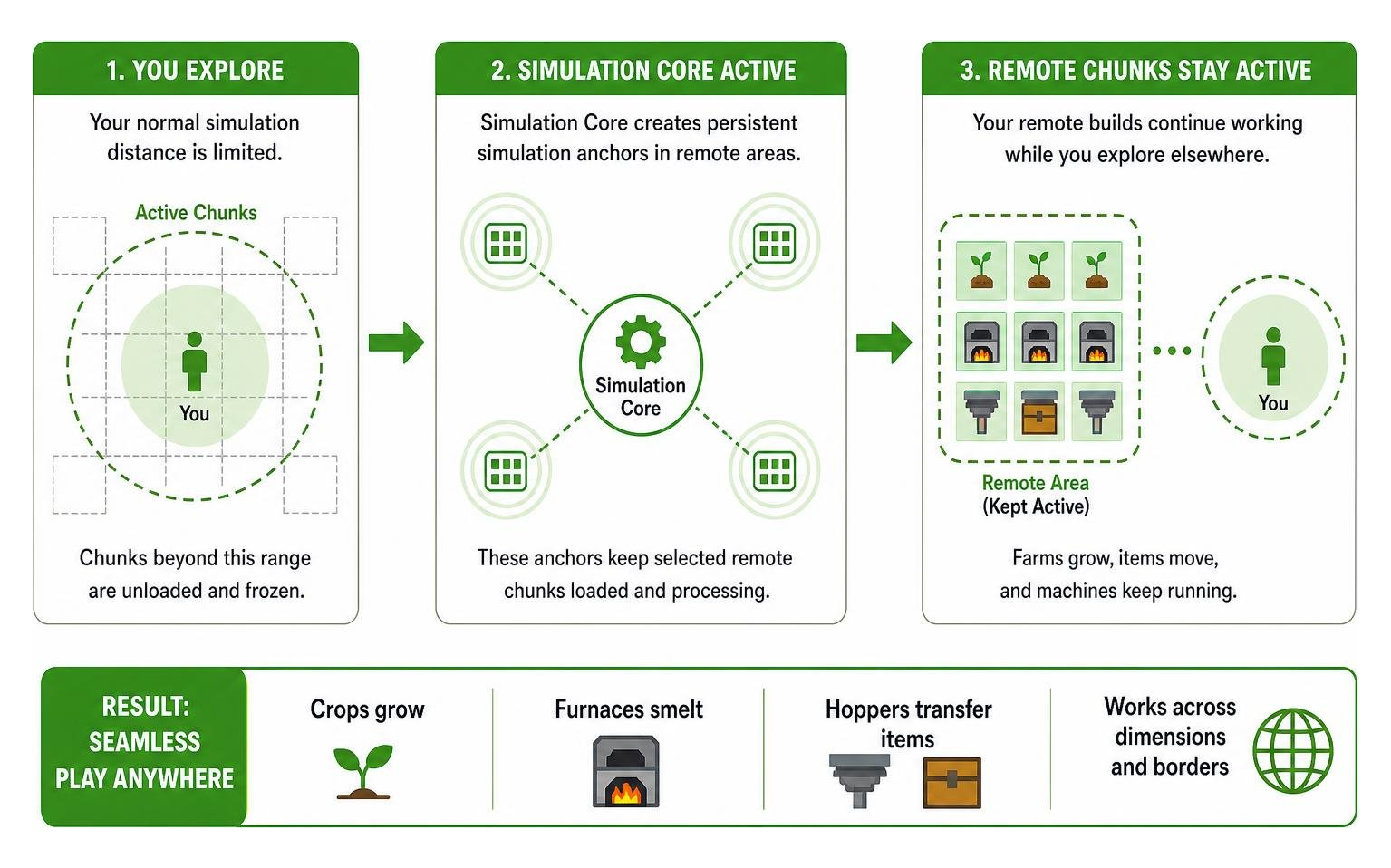 Diagram showing how Simulation Core keeps remote chunks active while players explore
