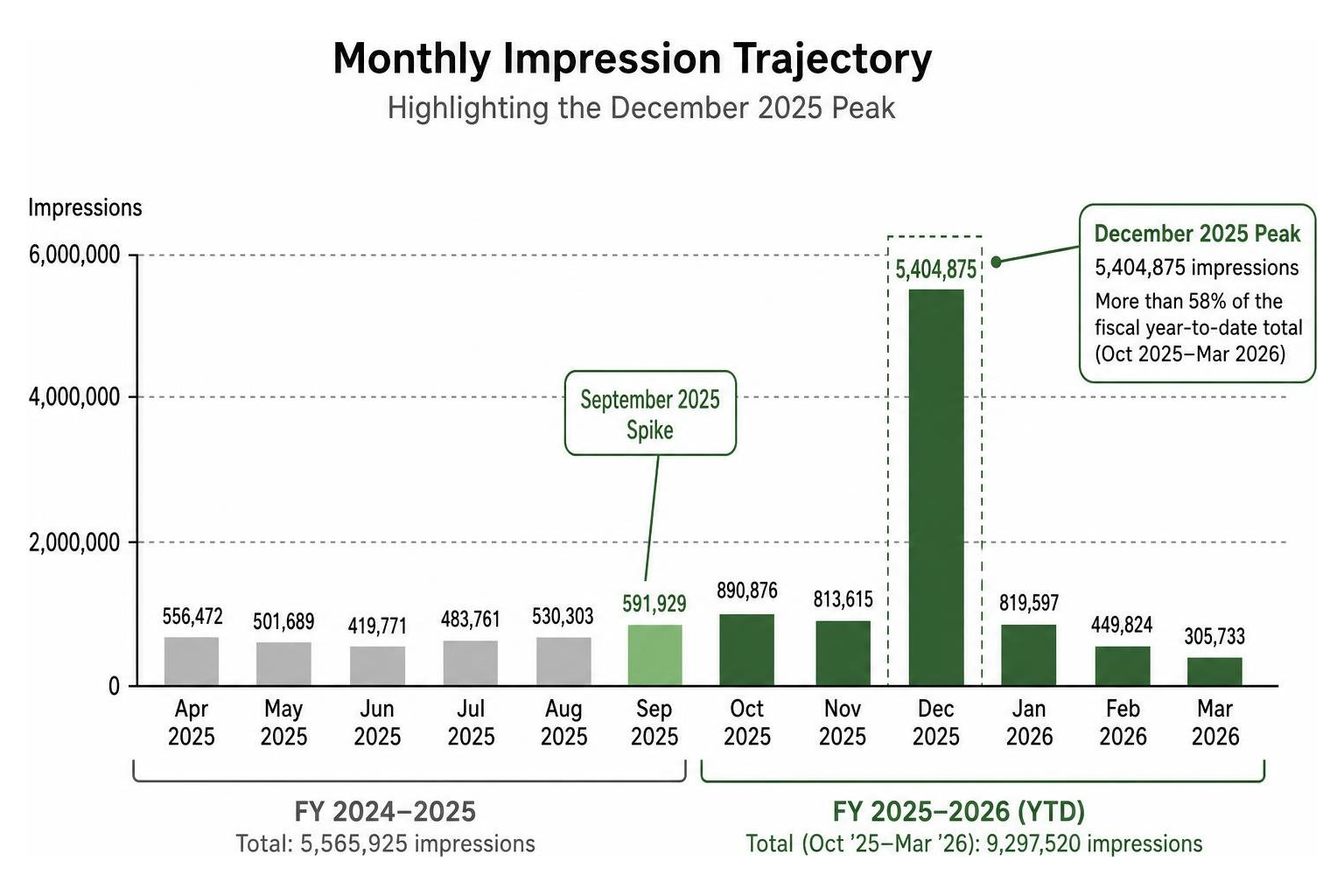 Monthly impression trajectory highlighting the December 2025 peak Monthly impression trajectory highlighting the December 2025 peak