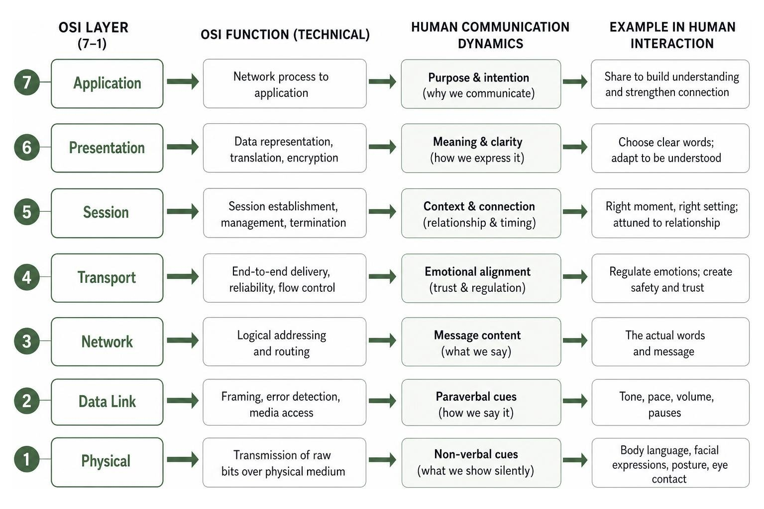 Conceptual diagram showing the 7 layers of the OSI model mapped to human communication dynamics