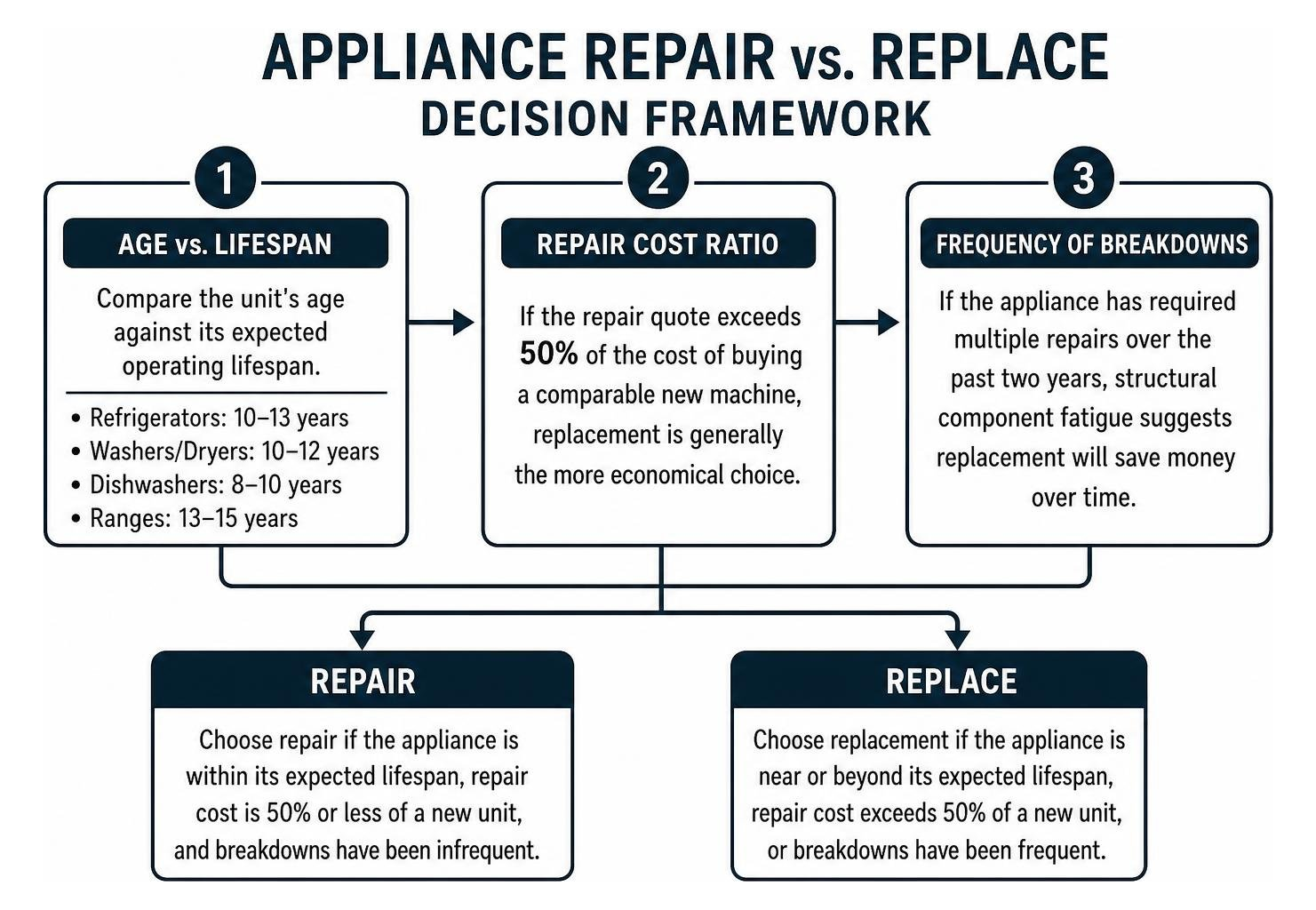appliance repair vs replace decision framework
