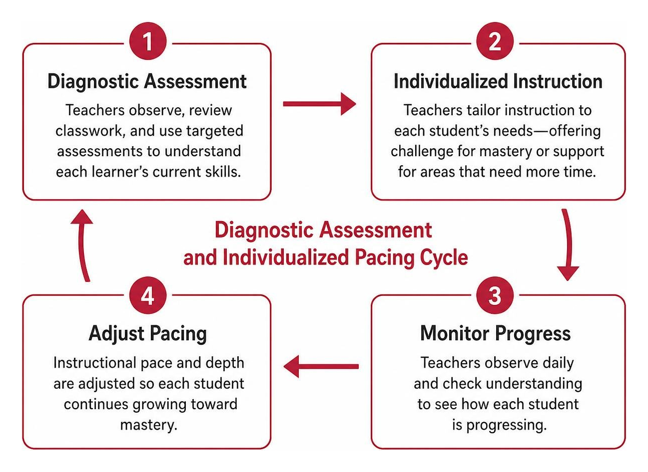 Diagnostic assessment and individualized pacing cycle