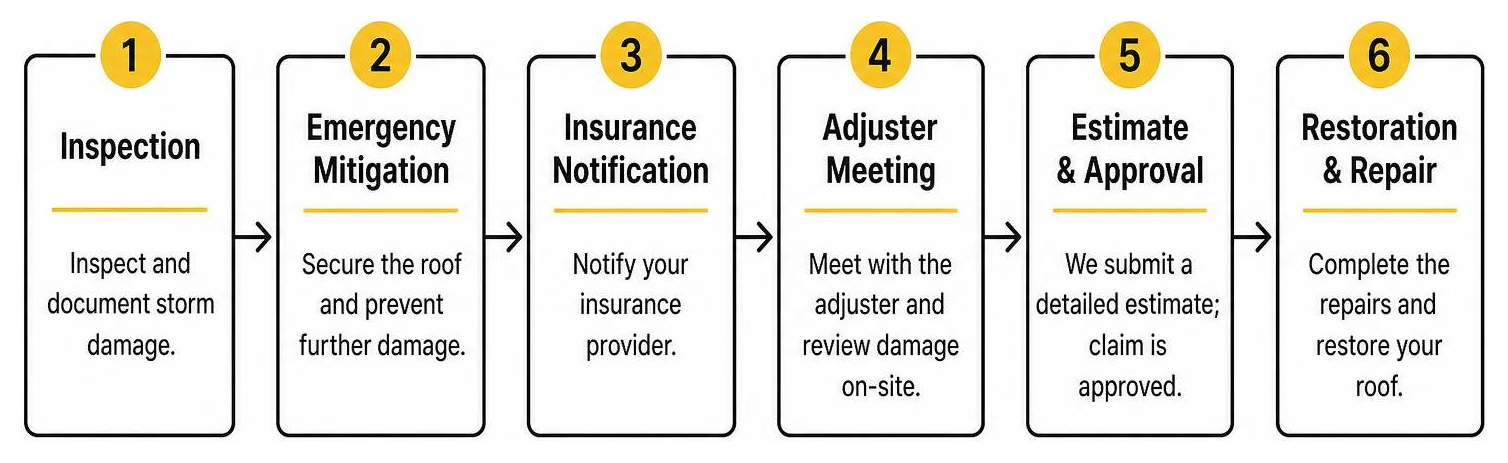 Step-by-step storm damage claim and restoration workflow Step-by-step storm damage claim and restoration workflow