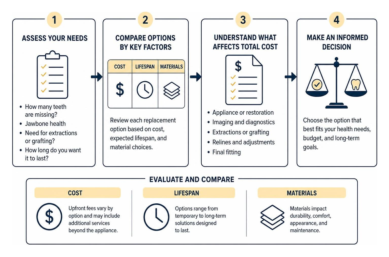 Process of evaluating tooth replacement options based on cost lifespan and materials Process of evaluating tooth replacement options based on cost lifespan and materials